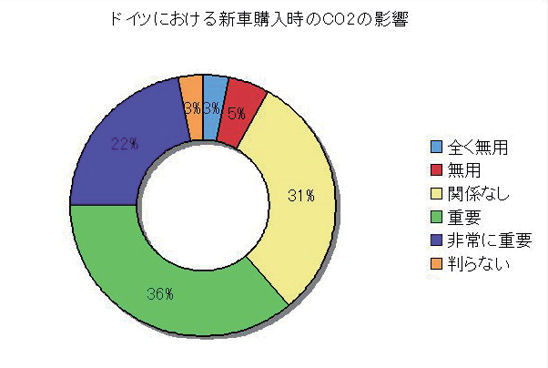 ドイツにおける新車購入者のCO2排出量に対する意識調査